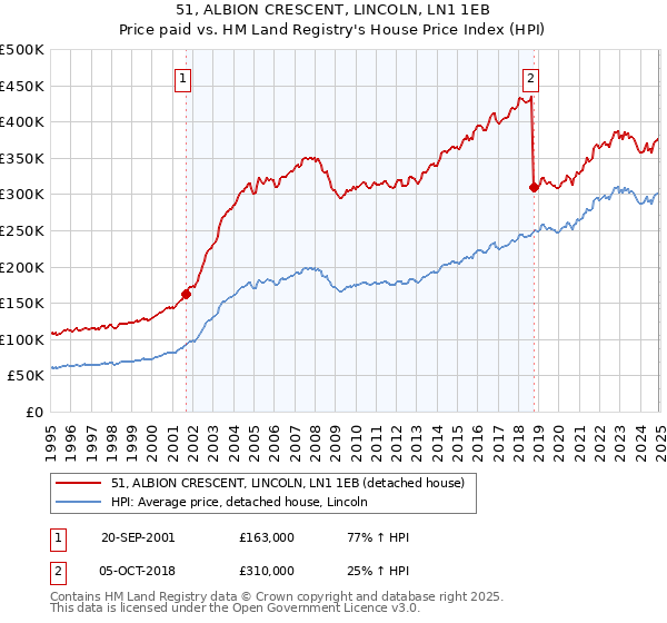51, ALBION CRESCENT, LINCOLN, LN1 1EB: Price paid vs HM Land Registry's House Price Index