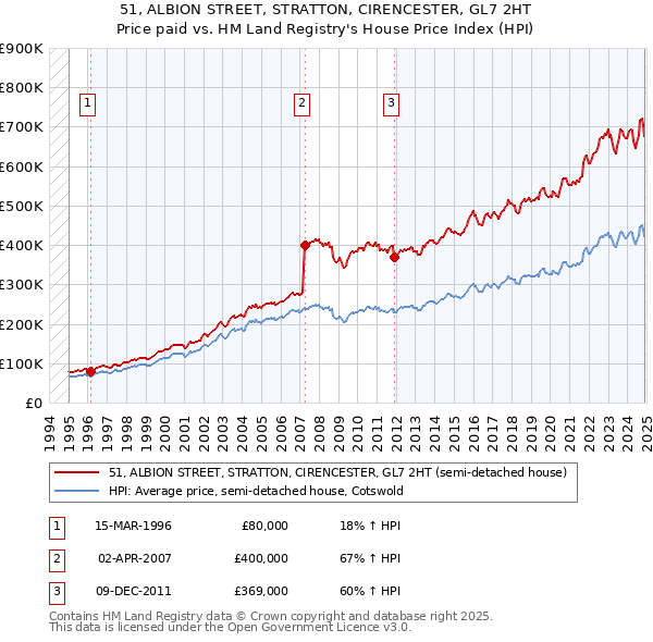 51, ALBION STREET, STRATTON, CIRENCESTER, GL7 2HT: Price paid vs HM Land Registry's House Price Index