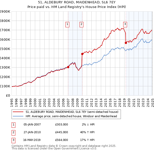 51, ALDEBURY ROAD, MAIDENHEAD, SL6 7EY: Price paid vs HM Land Registry's House Price Index