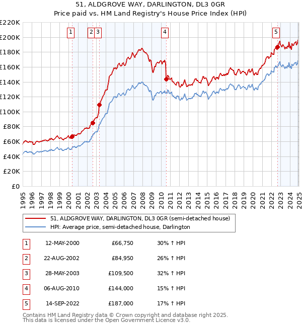 51, ALDGROVE WAY, DARLINGTON, DL3 0GR: Price paid vs HM Land Registry's House Price Index