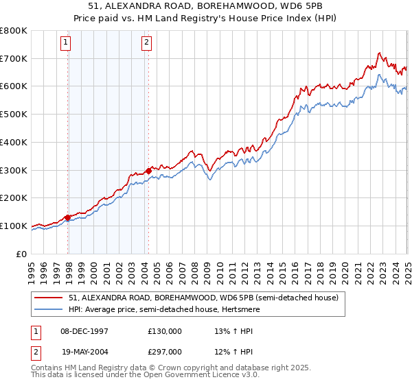 51, ALEXANDRA ROAD, BOREHAMWOOD, WD6 5PB: Price paid vs HM Land Registry's House Price Index