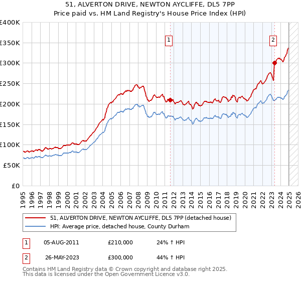 51, ALVERTON DRIVE, NEWTON AYCLIFFE, DL5 7PP: Price paid vs HM Land Registry's House Price Index