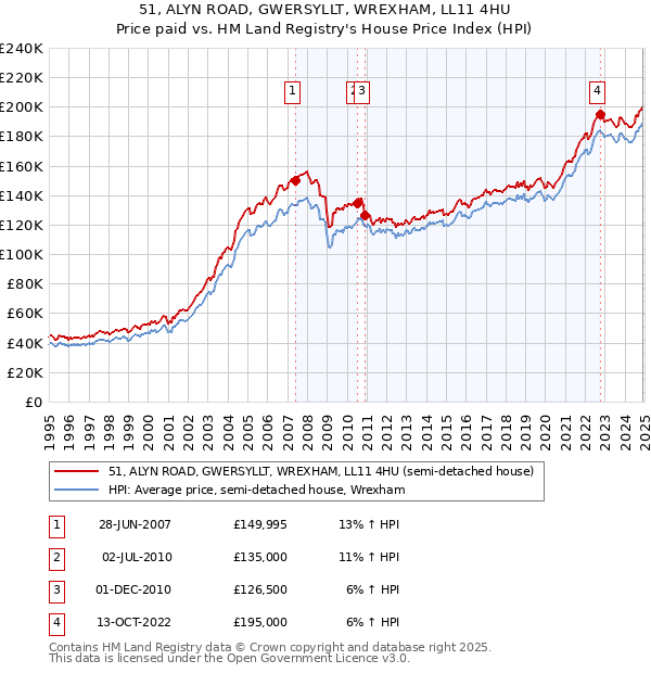51, ALYN ROAD, GWERSYLLT, WREXHAM, LL11 4HU: Price paid vs HM Land Registry's House Price Index