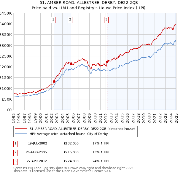 51, AMBER ROAD, ALLESTREE, DERBY, DE22 2QB: Price paid vs HM Land Registry's House Price Index