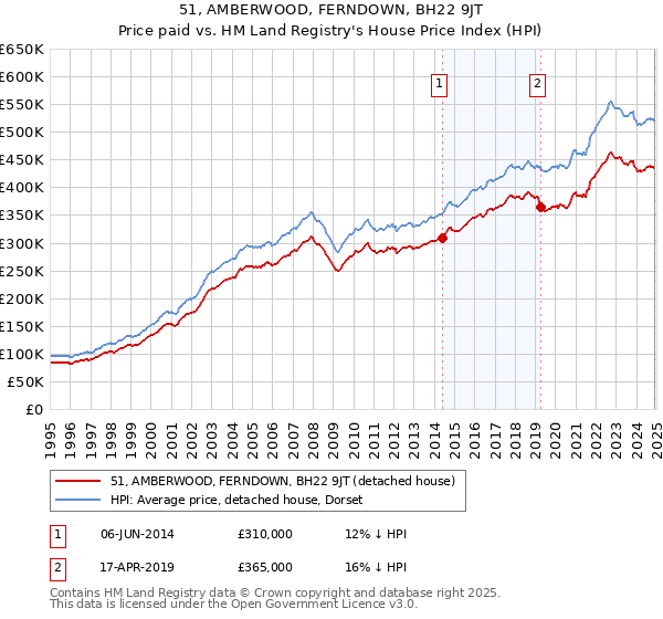 51, AMBERWOOD, FERNDOWN, BH22 9JT: Price paid vs HM Land Registry's House Price Index