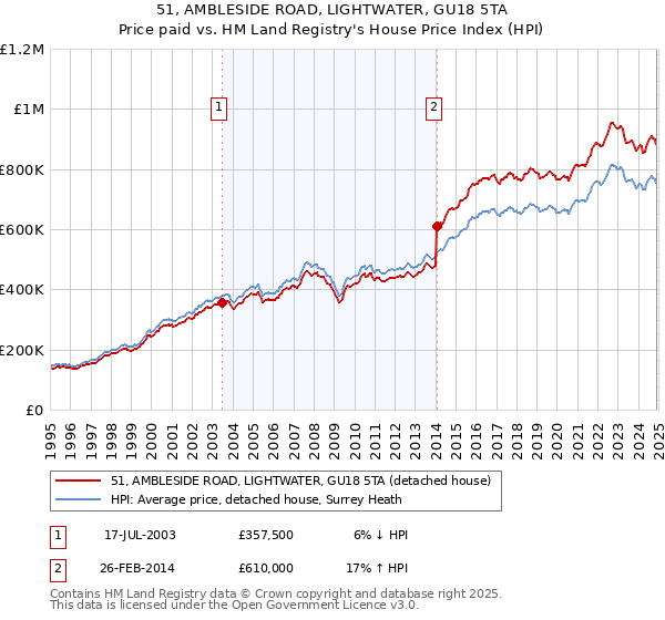 51, AMBLESIDE ROAD, LIGHTWATER, GU18 5TA: Price paid vs HM Land Registry's House Price Index