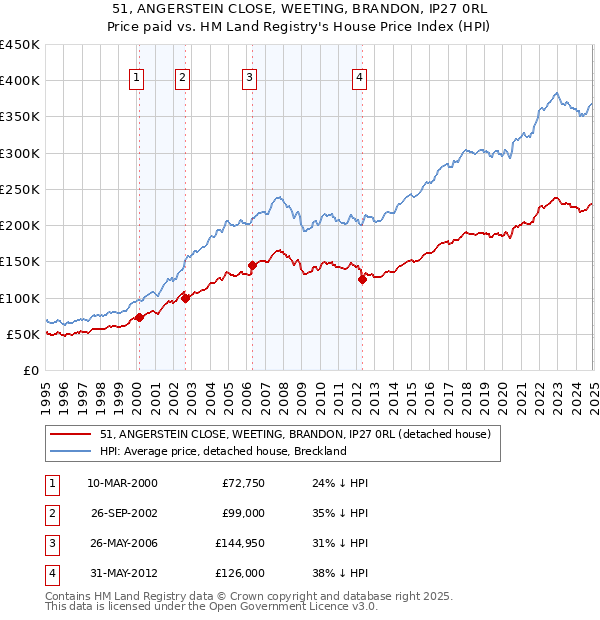 51, ANGERSTEIN CLOSE, WEETING, BRANDON, IP27 0RL: Price paid vs HM Land Registry's House Price Index