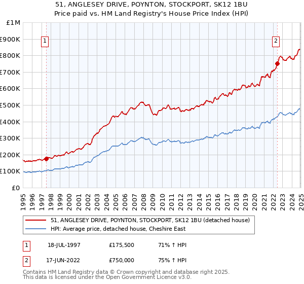 51, ANGLESEY DRIVE, POYNTON, STOCKPORT, SK12 1BU: Price paid vs HM Land Registry's House Price Index