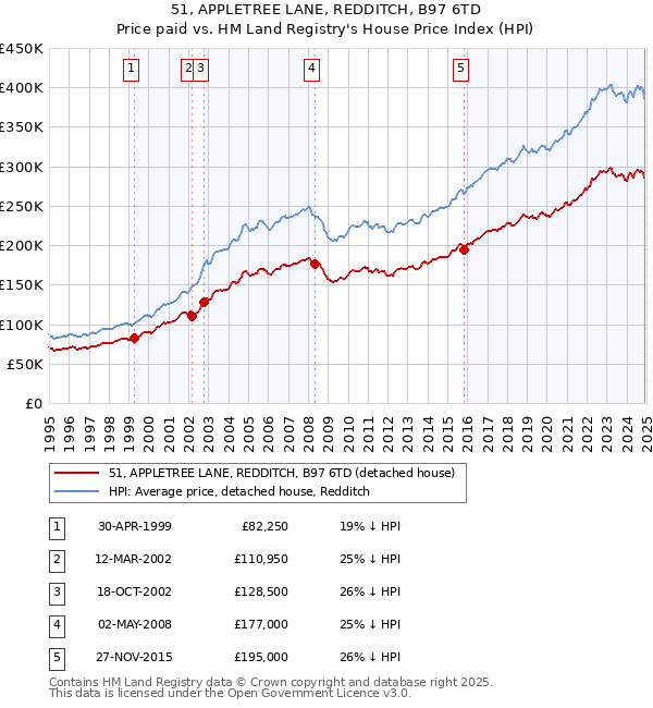 51, APPLETREE LANE, REDDITCH, B97 6TD: Price paid vs HM Land Registry's House Price Index