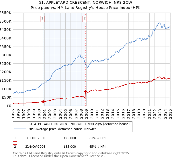 51, APPLEYARD CRESCENT, NORWICH, NR3 2QW: Price paid vs HM Land Registry's House Price Index