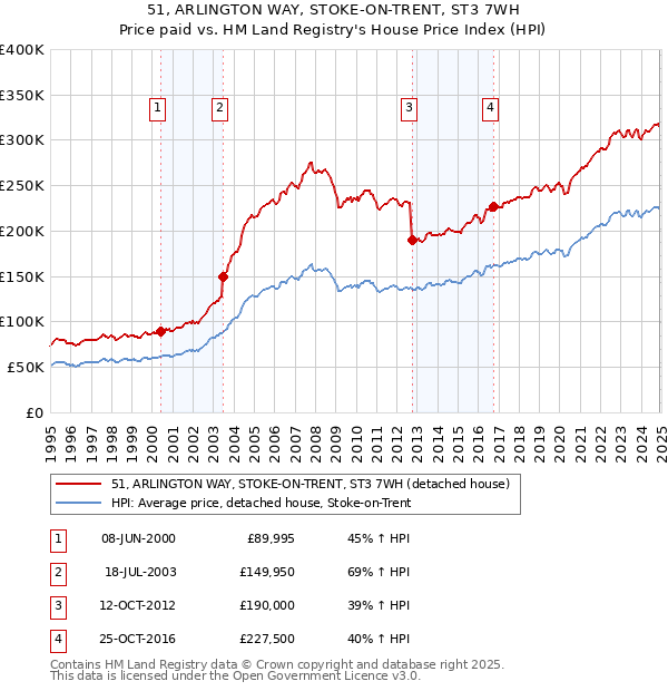 51, ARLINGTON WAY, STOKE-ON-TRENT, ST3 7WH: Price paid vs HM Land Registry's House Price Index