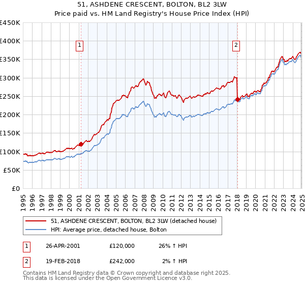 51, ASHDENE CRESCENT, BOLTON, BL2 3LW: Price paid vs HM Land Registry's House Price Index