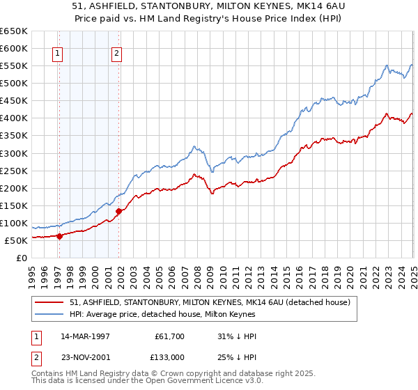 51, ASHFIELD, STANTONBURY, MILTON KEYNES, MK14 6AU: Price paid vs HM Land Registry's House Price Index