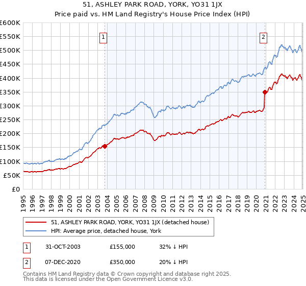 51, ASHLEY PARK ROAD, YORK, YO31 1JX: Price paid vs HM Land Registry's House Price Index