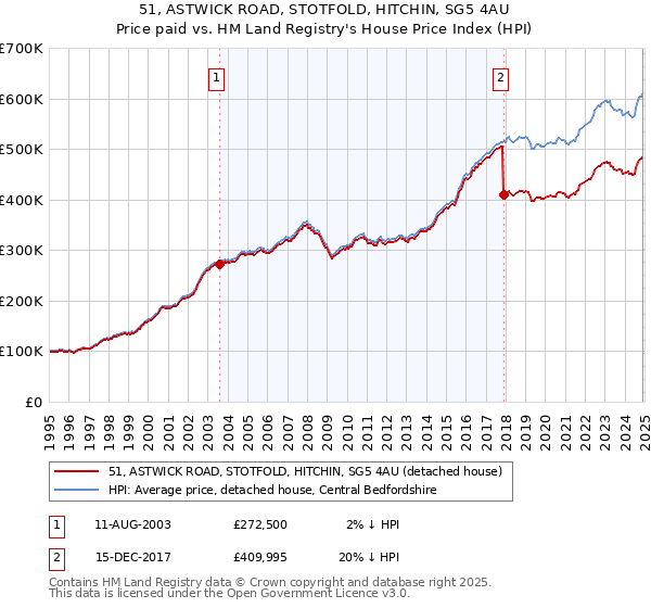 51, ASTWICK ROAD, STOTFOLD, HITCHIN, SG5 4AU: Price paid vs HM Land Registry's House Price Index