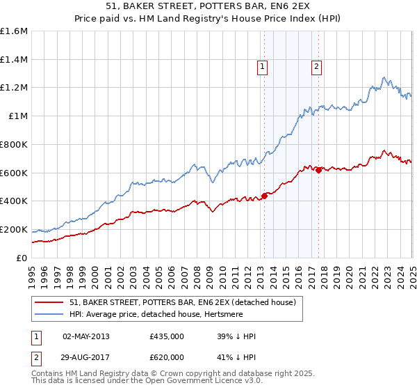 51, BAKER STREET, POTTERS BAR, EN6 2EX: Price paid vs HM Land Registry's House Price Index