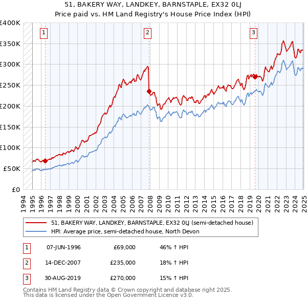 51, BAKERY WAY, LANDKEY, BARNSTAPLE, EX32 0LJ: Price paid vs HM Land Registry's House Price Index