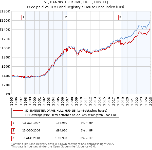 51, BANNISTER DRIVE, HULL, HU9 1EJ: Price paid vs HM Land Registry's House Price Index