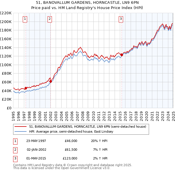 51, BANOVALLUM GARDENS, HORNCASTLE, LN9 6PN: Price paid vs HM Land Registry's House Price Index