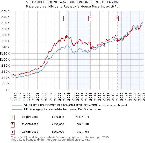 51, BARKER ROUND WAY, BURTON-ON-TRENT, DE14 2DN: Price paid vs HM Land Registry's House Price Index