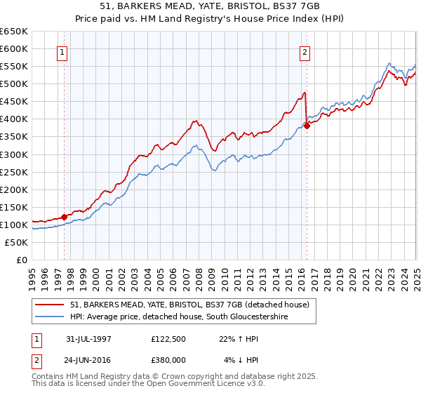 51, BARKERS MEAD, YATE, BRISTOL, BS37 7GB: Price paid vs HM Land Registry's House Price Index