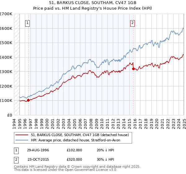 51, BARKUS CLOSE, SOUTHAM, CV47 1GB: Price paid vs HM Land Registry's House Price Index