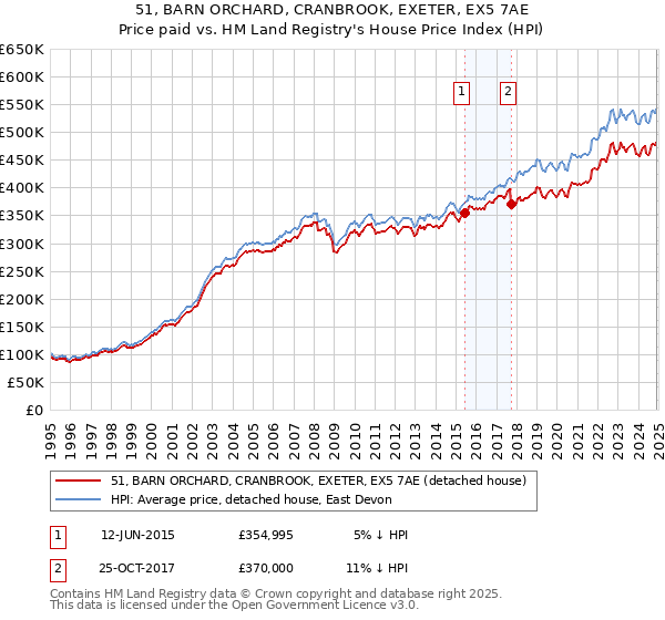 51, BARN ORCHARD, CRANBROOK, EXETER, EX5 7AE: Price paid vs HM Land Registry's House Price Index