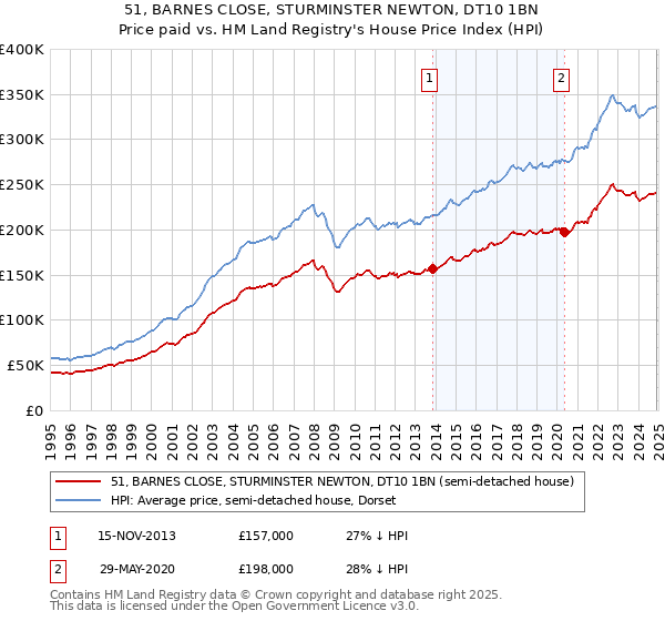 51, BARNES CLOSE, STURMINSTER NEWTON, DT10 1BN: Price paid vs HM Land Registry's House Price Index
