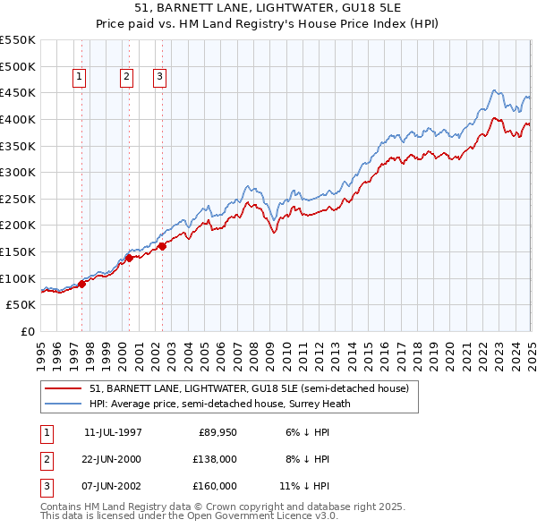 51, BARNETT LANE, LIGHTWATER, GU18 5LE: Price paid vs HM Land Registry's House Price Index