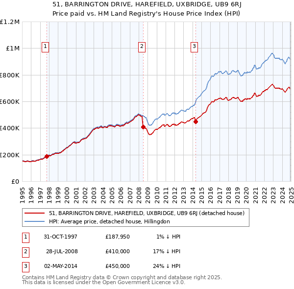 51, BARRINGTON DRIVE, HAREFIELD, UXBRIDGE, UB9 6RJ: Price paid vs HM Land Registry's House Price Index