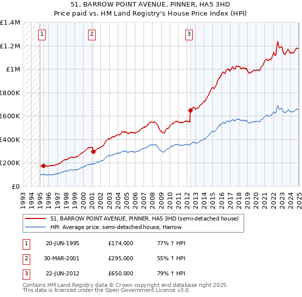 51, BARROW POINT AVENUE, PINNER, HA5 3HD: Price paid vs HM Land Registry's House Price Index
