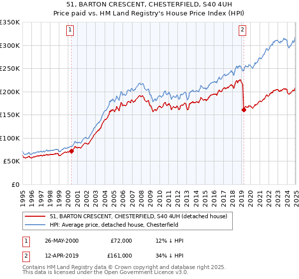 51, BARTON CRESCENT, CHESTERFIELD, S40 4UH: Price paid vs HM Land Registry's House Price Index
