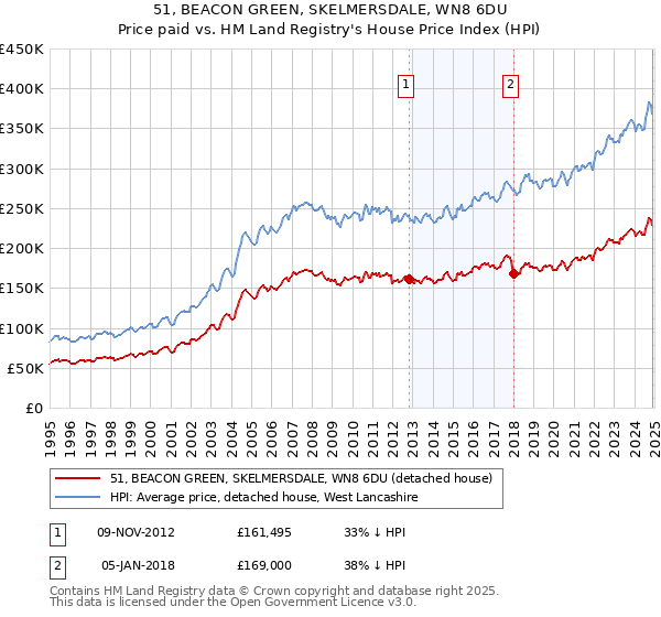 51, BEACON GREEN, SKELMERSDALE, WN8 6DU: Price paid vs HM Land Registry's House Price Index