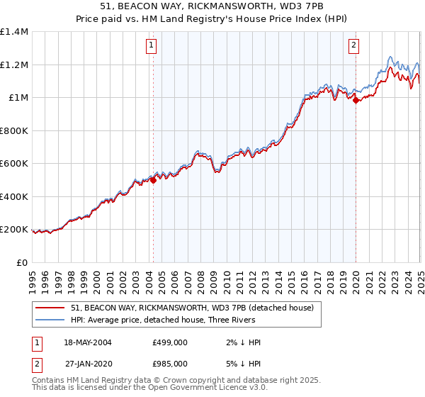51, BEACON WAY, RICKMANSWORTH, WD3 7PB: Price paid vs HM Land Registry's House Price Index