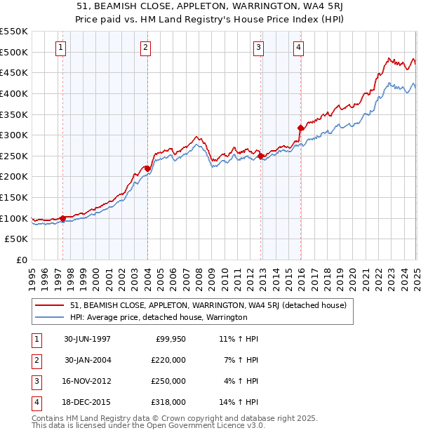 51, BEAMISH CLOSE, APPLETON, WARRINGTON, WA4 5RJ: Price paid vs HM Land Registry's House Price Index