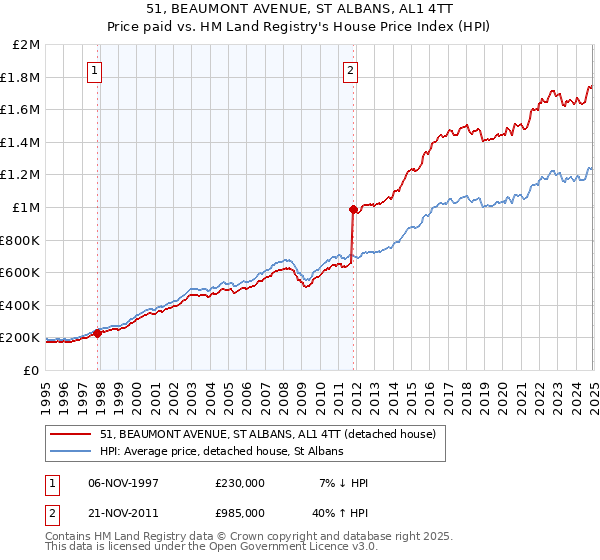 51, BEAUMONT AVENUE, ST ALBANS, AL1 4TT: Price paid vs HM Land Registry's House Price Index