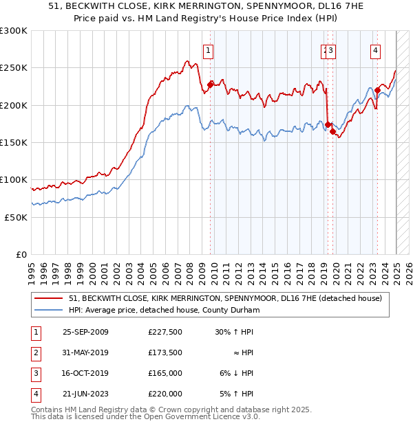 51, BECKWITH CLOSE, KIRK MERRINGTON, SPENNYMOOR, DL16 7HE: Price paid vs HM Land Registry's House Price Index
