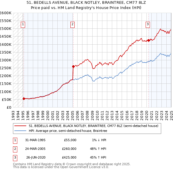 51, BEDELLS AVENUE, BLACK NOTLEY, BRAINTREE, CM77 8LZ: Price paid vs HM Land Registry's House Price Index