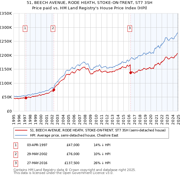 51, BEECH AVENUE, RODE HEATH, STOKE-ON-TRENT, ST7 3SH: Price paid vs HM Land Registry's House Price Index