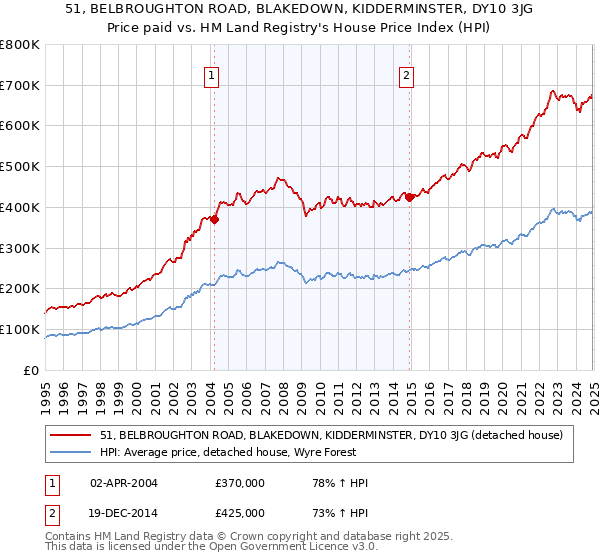 51, BELBROUGHTON ROAD, BLAKEDOWN, KIDDERMINSTER, DY10 3JG: Price paid vs HM Land Registry's House Price Index