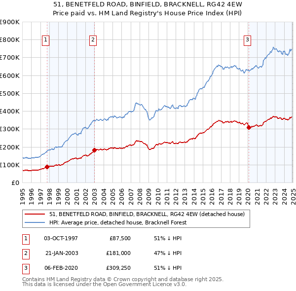 51, BENETFELD ROAD, BINFIELD, BRACKNELL, RG42 4EW: Price paid vs HM Land Registry's House Price Index