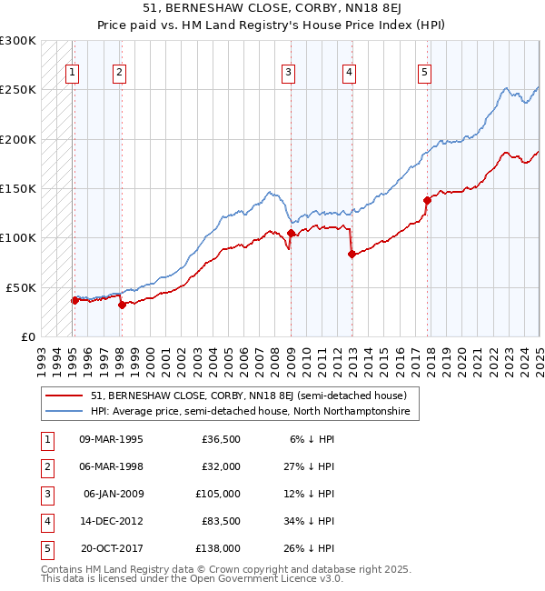 51, BERNESHAW CLOSE, CORBY, NN18 8EJ: Price paid vs HM Land Registry's House Price Index