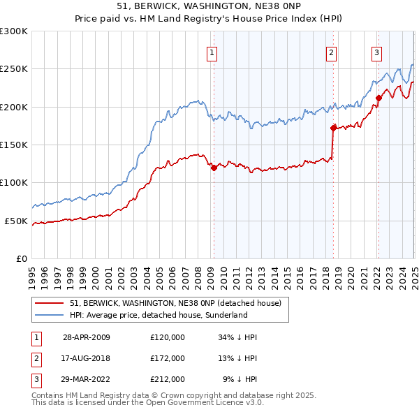 51, BERWICK, WASHINGTON, NE38 0NP: Price paid vs HM Land Registry's House Price Index
