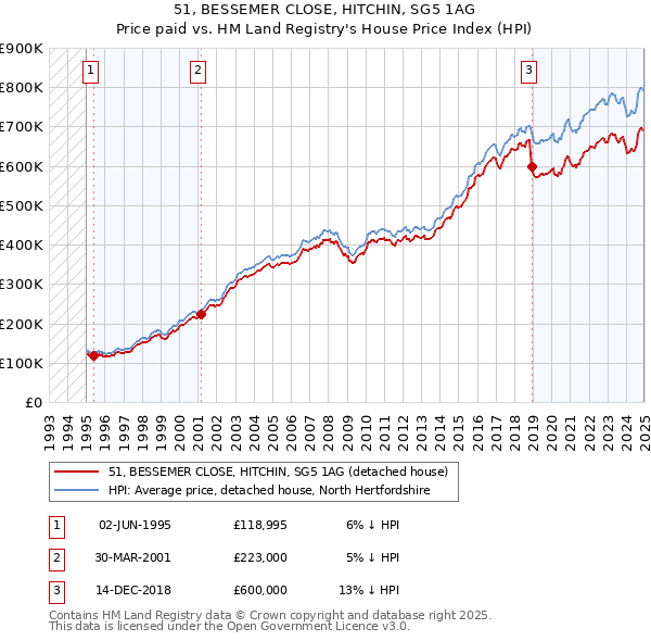 51, BESSEMER CLOSE, HITCHIN, SG5 1AG: Price paid vs HM Land Registry's House Price Index