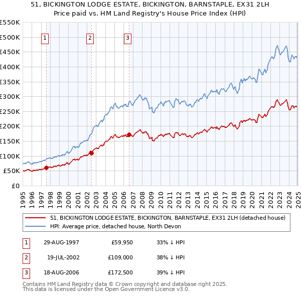51, BICKINGTON LODGE ESTATE, BICKINGTON, BARNSTAPLE, EX31 2LH: Price paid vs HM Land Registry's House Price Index