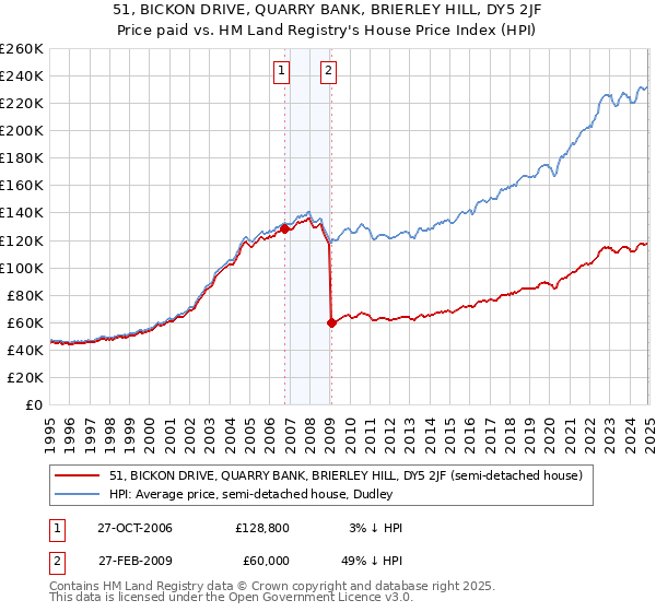 51, BICKON DRIVE, QUARRY BANK, BRIERLEY HILL, DY5 2JF: Price paid vs HM Land Registry's House Price Index