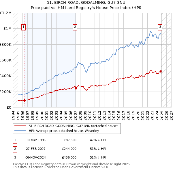 51, BIRCH ROAD, GODALMING, GU7 3NU: Price paid vs HM Land Registry's House Price Index