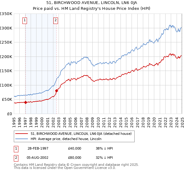 51, BIRCHWOOD AVENUE, LINCOLN, LN6 0JA: Price paid vs HM Land Registry's House Price Index