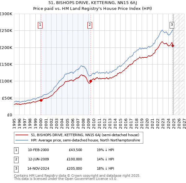 51, BISHOPS DRIVE, KETTERING, NN15 6AJ: Price paid vs HM Land Registry's House Price Index