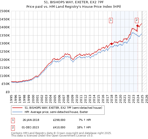 51, BISHOPS WAY, EXETER, EX2 7PF: Price paid vs HM Land Registry's House Price Index